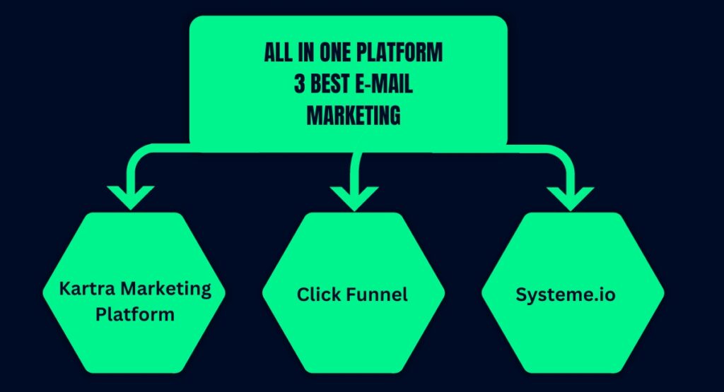 3 Best free Automation Email Marketing